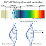 U1 Portable UVC Sterilizer LED Light Disinfection Stick Lamp